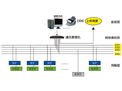 CXW900+微機保護綜合電力監(jiān)控系統(tǒng)