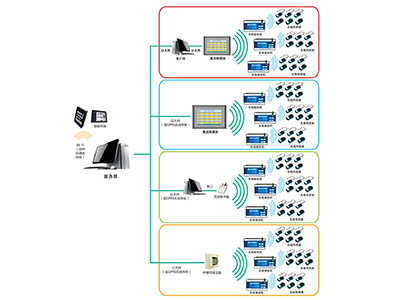 CXT智能無線測(cè)溫系統(tǒng)